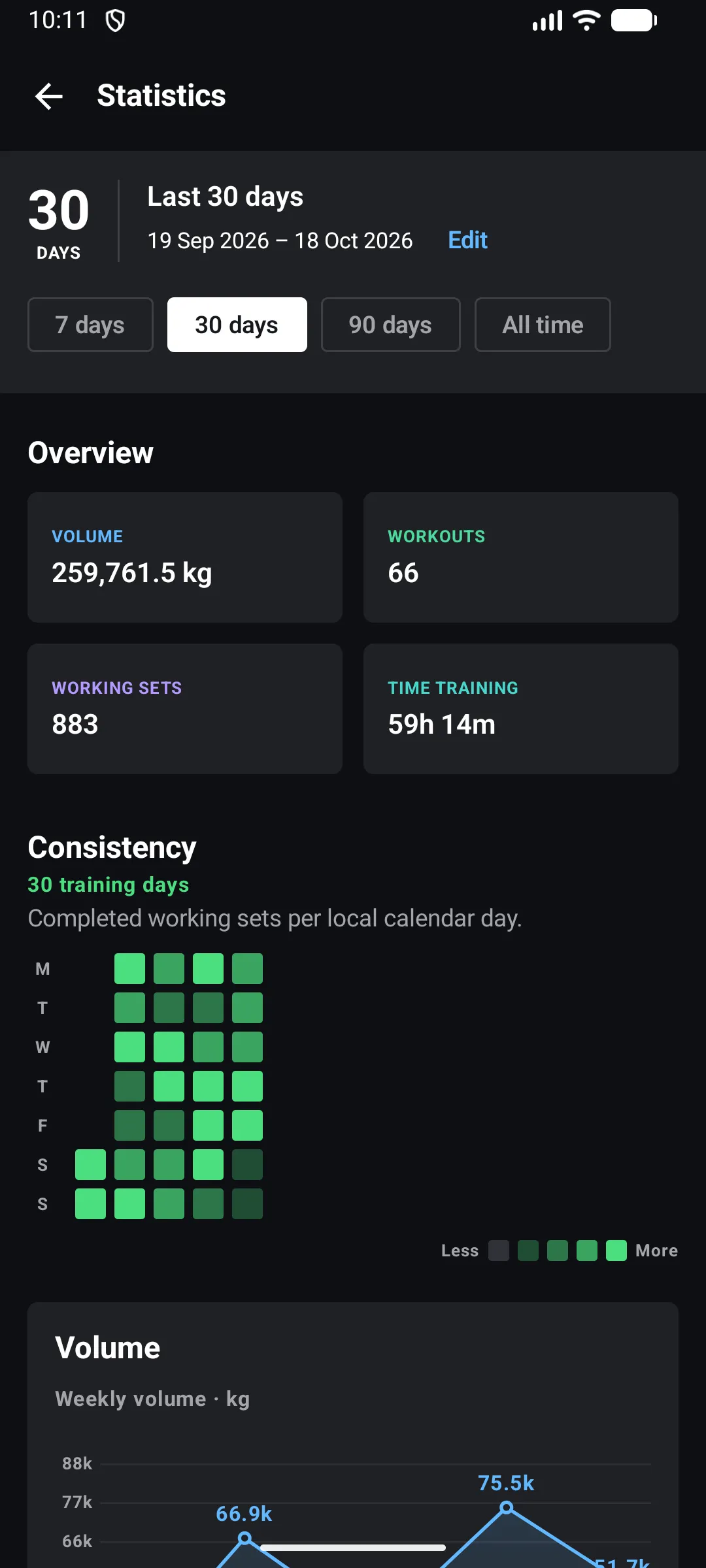 Solid Sets Statistics screen showing training activity